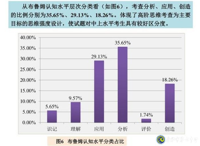 立足化學核心素養(yǎng)  加強高考化學研究(圖5)